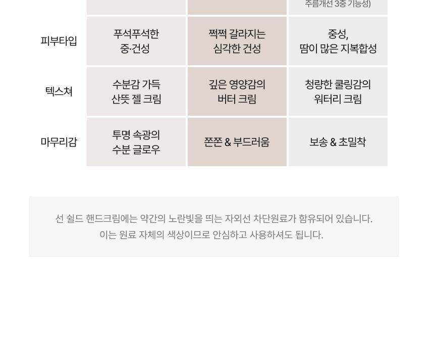 [UV차단] 엠디스픽 드 바리스타 무향 선 쉴드 핸드크림50g 2입 기획 [SPF50+P+++++] (자외선차단) 상세페이지 49